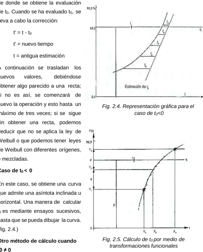 Fig. 2.5. Cálculo de t 0  por medio de transformaciones funcionales  Fig. 2.4. Representación gráfica para el