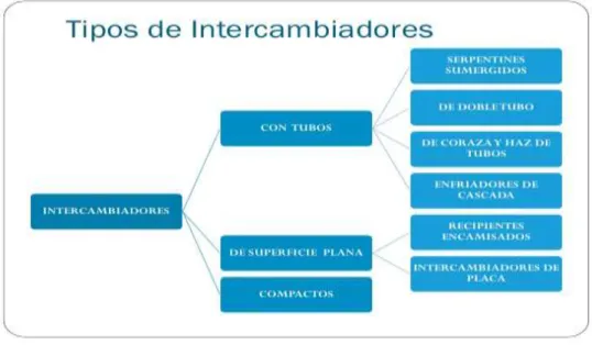 Figura 2.9  Clasificación de los Intercambiadores. 