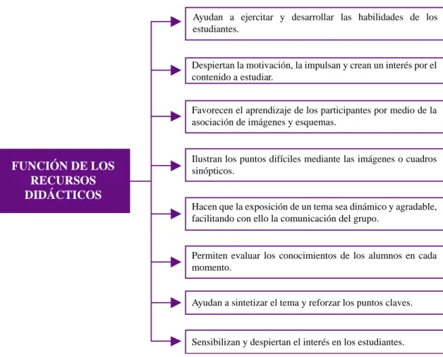 Figura 3-1: Materiales didácticos.     