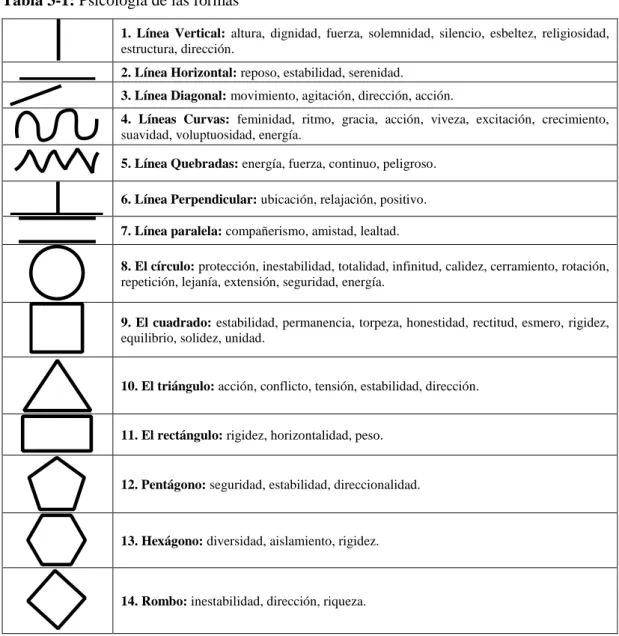 Tabla 3-1: Psicología de las formas 