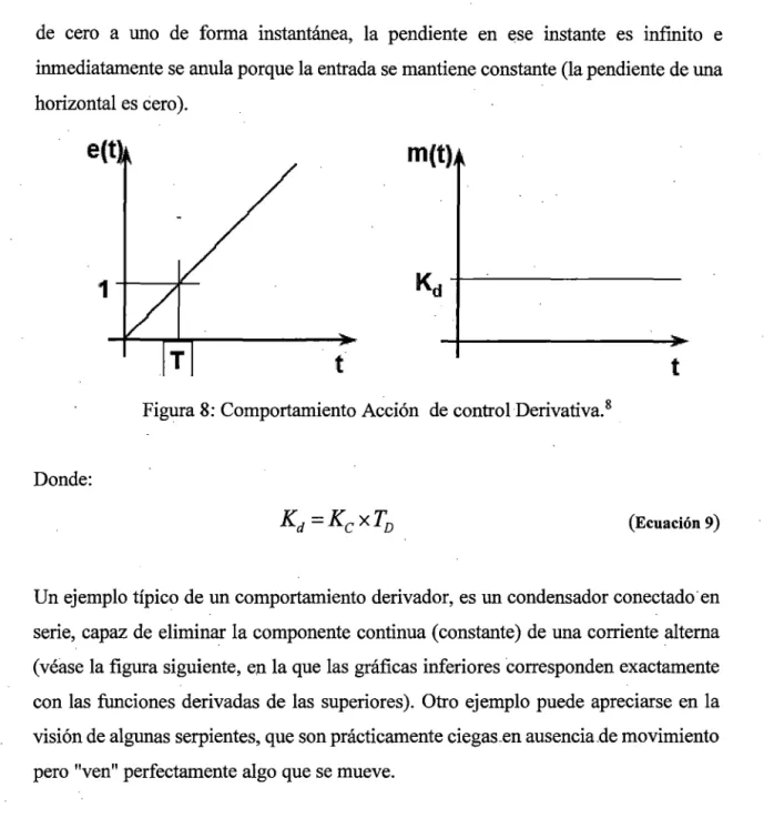 Figura 8:  Comportamiento Acción  de control Derivativa.  8 