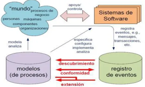 Figura 2: Tipos de minería de procesos. (van der Aalst, 2011) 