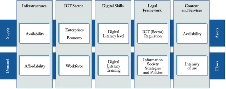Figure 1: A comprehensive 360º digital framework to model the digital economy  Source: Peña-López, 2009a
