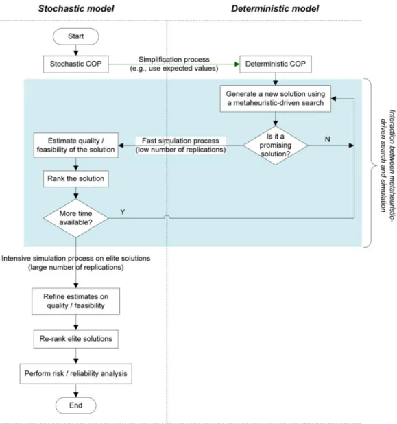 Figure 3.1: Scheme of the simheuristic approach. Source: Juan et al. ( 2015a)