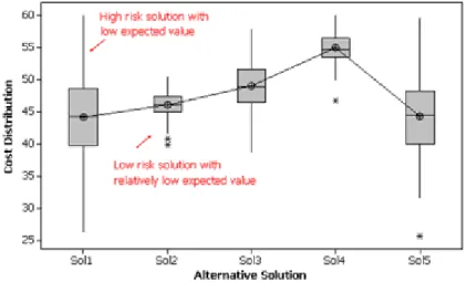 Figure 3.2: Risk analysis of alternative solutions. Source: Juan et al. ( 2015a).