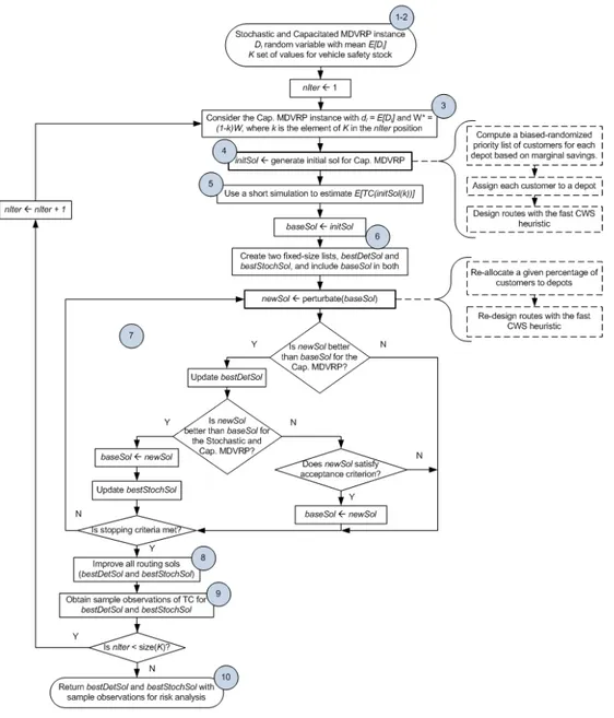 Figure 6.2: Flowchart of the proposed approach for the MDVRP-SD.
