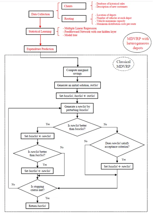 Figure 6.7: Flowchart of the proposed approach for the MDVRP-HD.