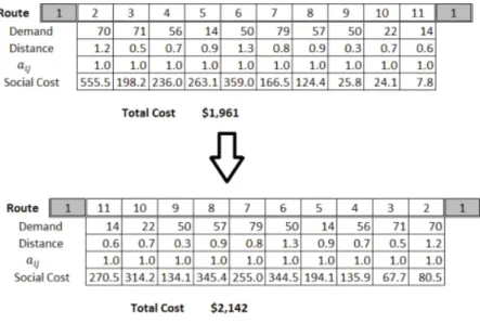 Figure 6.9: Effect of the customer sequence and the direction for a given route.