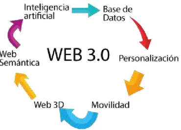 Figura 5-1:     Conceptos asociados a la Web 3.0 
