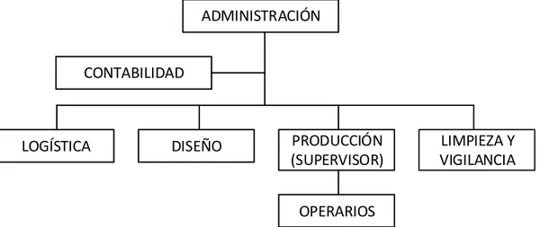 Figura N°11 ORGANIGRAMA “LOGÍSTICA AQP” 