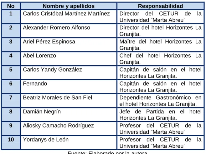 Tabla 1. Relación de expertos a seleccionar.  