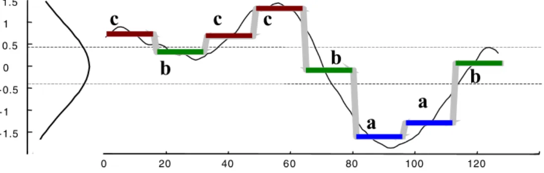 Fig. 3 A time series (thin black line) is discretized by first obtaining a PAA approximation (heavy gray line) and then using predetermined breakpoints to map the PAA coefficients into symbols (bold letters)