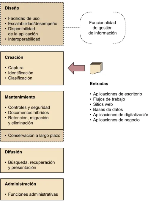 Figura 3. Modelo de requisitos funcionales para sistemas que gestionan documentos electrónicos