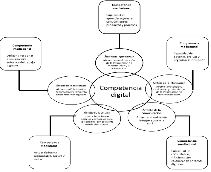 Figura 1. Esquema de competencias digitales propuestas por Zuñiga, Edel y Lau (2016). 