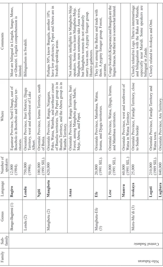 Table 3: Nilo-Saharan &gt; Central Sudanic. Family Sub- familyGenusLanguageNumber of  speakersWhereComments Nilo-SaharanCentral SudanicBongo-Bagirmi (1)Bagiro12,000  (1984).