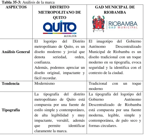 Tabla 35-3: Análisis de la marca 