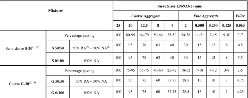 Table 1.  Particle size distribution and grading envelopes 