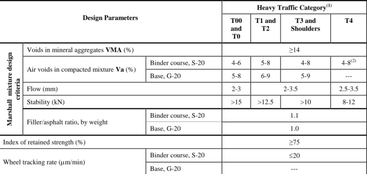 Table 3.  Mandatory mixture design criteria in Spain (PG-3) 