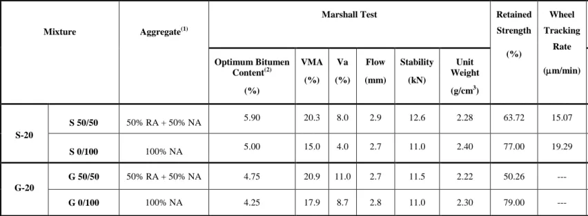 Table 4.  Results of the mechanical tests 