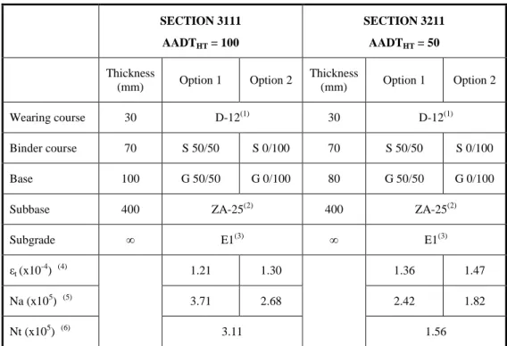 Table 5.  Pavement service lives of pavement sections with and without recycled aggregates 