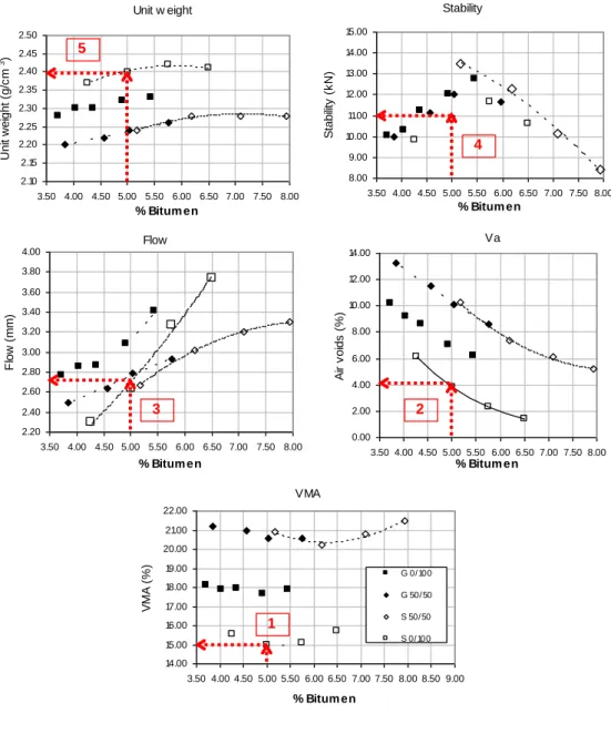 Figure 3. Curves for mixture design by the Marshall Method Unit w eight2.102.152.202.252.302.352.402.452.503.50 4.00 4.50 5.00 5.50 6.00 6.50 7.00 7.50 8.00% Bitum enUnit weight (g/cm3) Stability8.009.0010.0011.0012.0013.0014.0015.00 3.50 4.00 4.50 5.00 5.