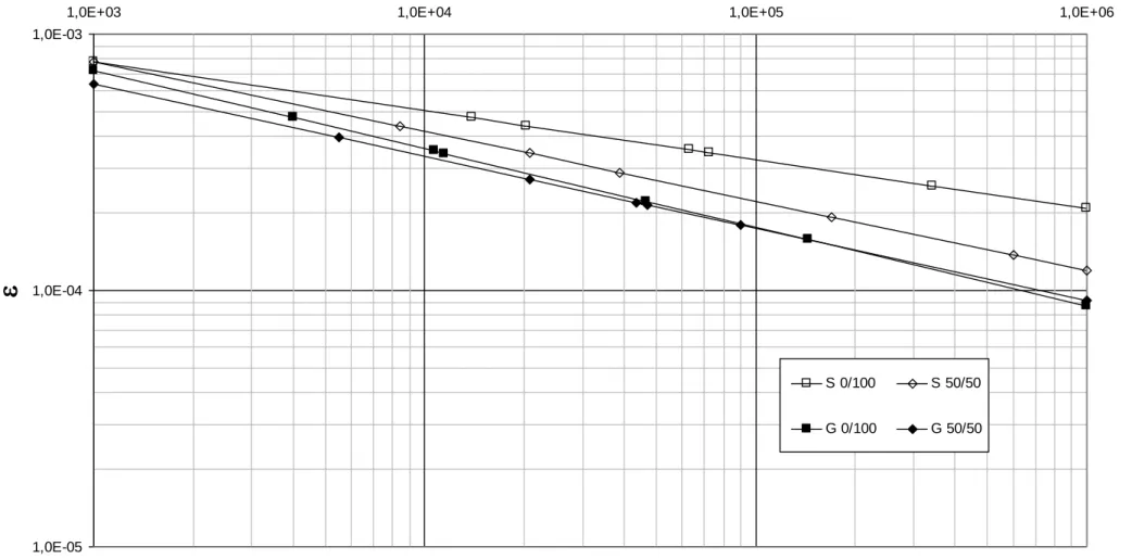 Figure 5.  Fatigue laws 