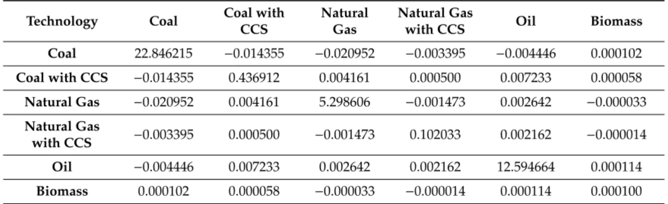 Table 5. Emission variance-covariance matrix.