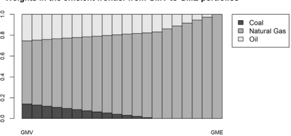 Figure 5. Model adaptation without both carbon capture and storage (CCS) and biomass  technologies