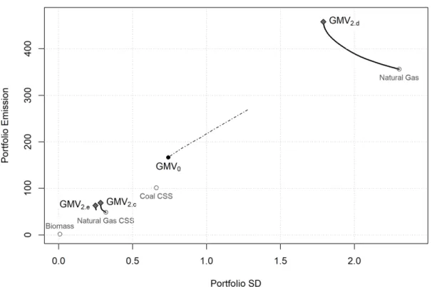 Figure 7. Efficient frontiers in an emission-risk plane. 