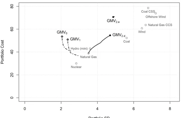 Figure 8. Efficient frontiers in a cost-risk plane. 