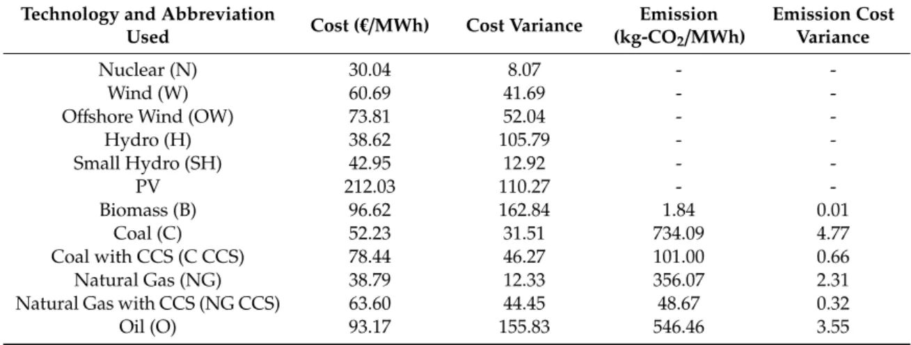 Table 1. Cost, emission, and standard deviations by technology. Source: Authors’ own work, based on data collected from DeLlano et al