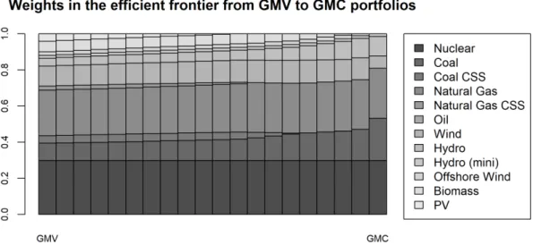 Figure 2 represents the participation shares of the different technologies in the efficient frontier portfolios of the instrumental model