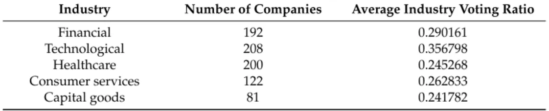 Table 1. Number of companies and average voting ratio by industry.
