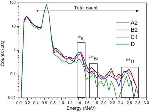 Figure 2. Recorded spectra for measurements A2, B2, C1, and D with indication of the  emission bands of  40 K (1.461 MeV),  214 Bi (1.764 MeV), which is used for the estimation of 