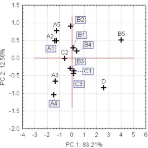 Figure 5. Principal components plot (PC1-PC2) of measurements in different room types