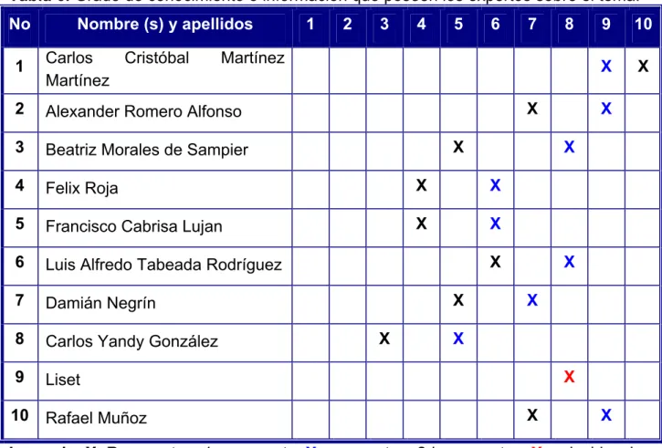 Tabla 6. Grado de conocimiento o información que poseen los expertos sobre el tema. 