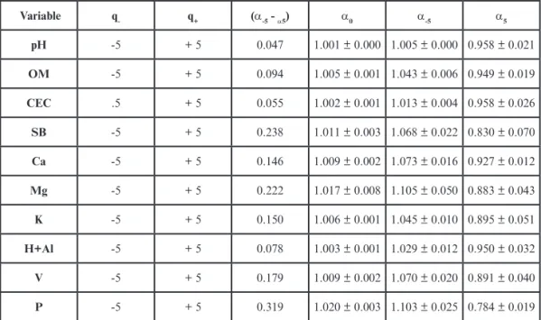 Table 2. Parameters and indices obtained from the singularity spectrum. 