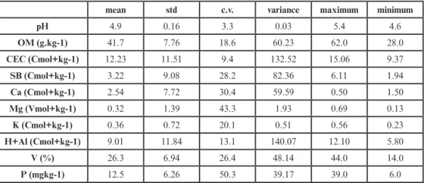 Table 1. Summary statistics of the studied soil properties measured along a transect (std =  standard deviation, c.v.= coefficient of variation).