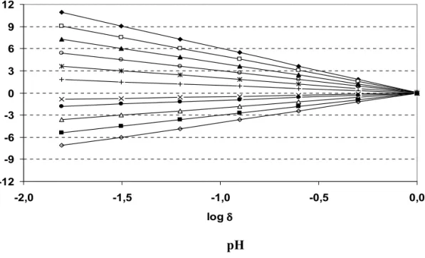 Figure 1. Examples of log–log plots of the partition function, χ (q,δ),versus measurement scale, δ, for  pH and Olsen extractable P