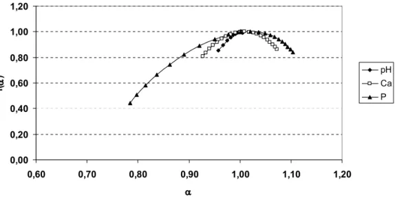 Figure 2. Singularity spectra for pH, exchangeable Ca and extractable P.  