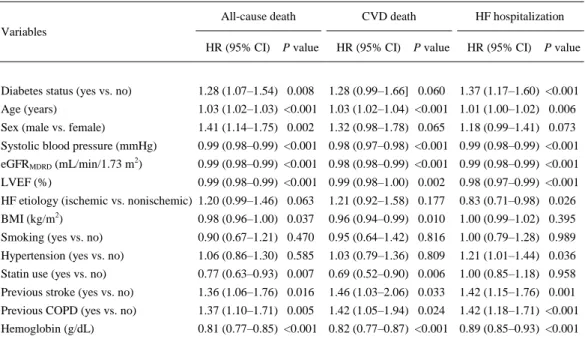 Table 2 Multivariable Cox regression analysis of 1-year adverse clinical outcomes in the cohort of outpatients with CHF 