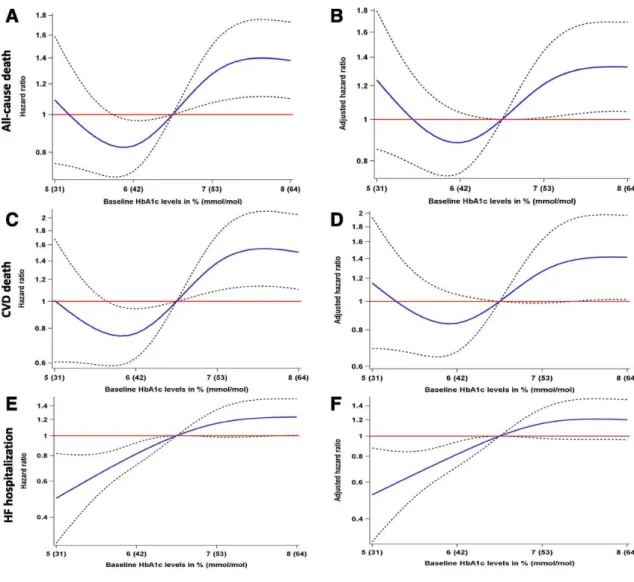 Figure 2. Unadjusted and adjusted HRs (±95% CIs, presented with dotted lines) of 1-year all-cause death (panel A [unadjusted HR] 