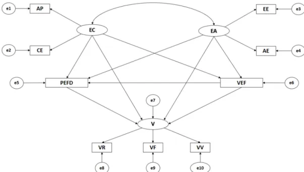 Figure 1. Theoretical model. 