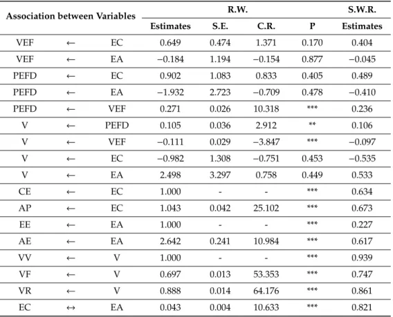 Table 1. Structural model for individuals who regularly engaged in physical activity.