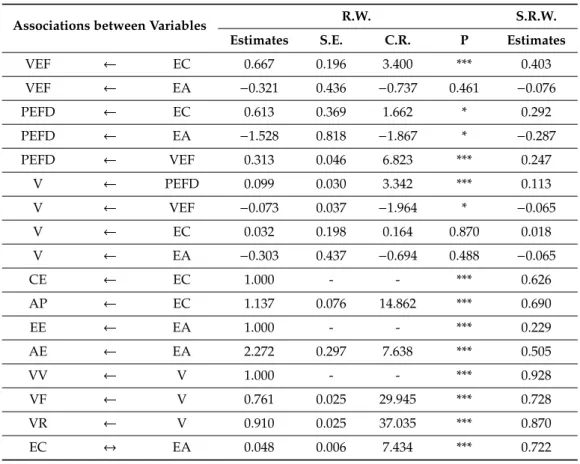 Table 2. Structural model for sedentary participants.