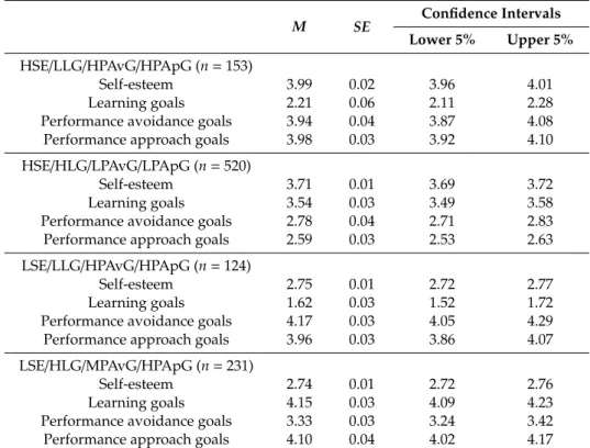 Table 4. Description of latent profiles (means, standard errors, and confidence intervals)