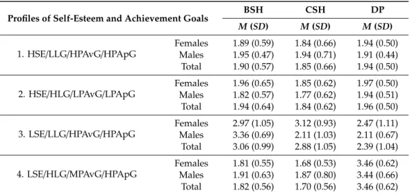Table 5. Descriptive statistics (means and standard deviations) corresponding to profiles of self-esteem and achievement goals in self-handicapping and defensive pessimism.