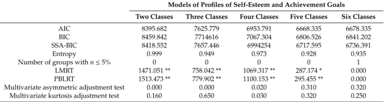 Table 2 shows the results of the model adjustment. The adjustment of the six-class models was stopped for several reasons: (a) The values of the AIC, BIC, and SSA-BIC statistics were higher in the model of six classes than in the model of five; (b) the LRT