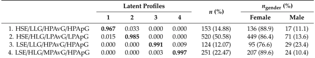 Table 3 shows the classifying accuracy of the four-class model and the number of subjects (total sample and by sex) that comprise each class, that is, in absolute (n) and relative (%) terms