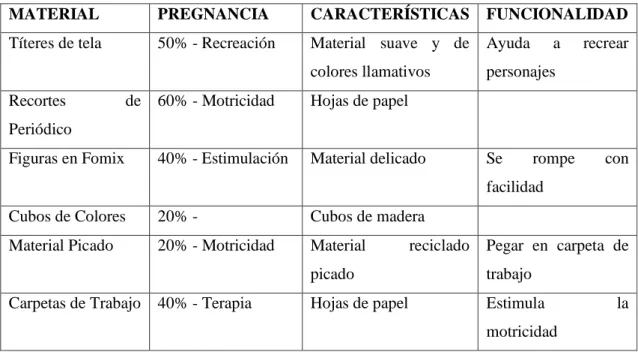 Tabla 10-3: Matriz de material existente 